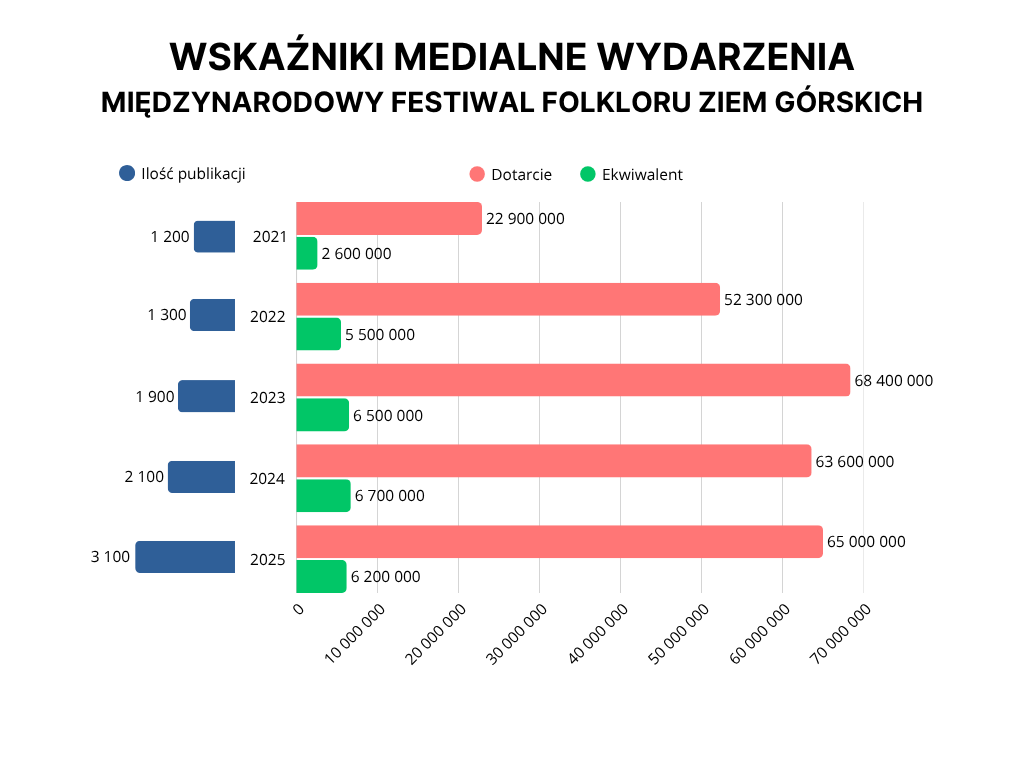 WskaŹniki Medialne Wydarzenia (2)